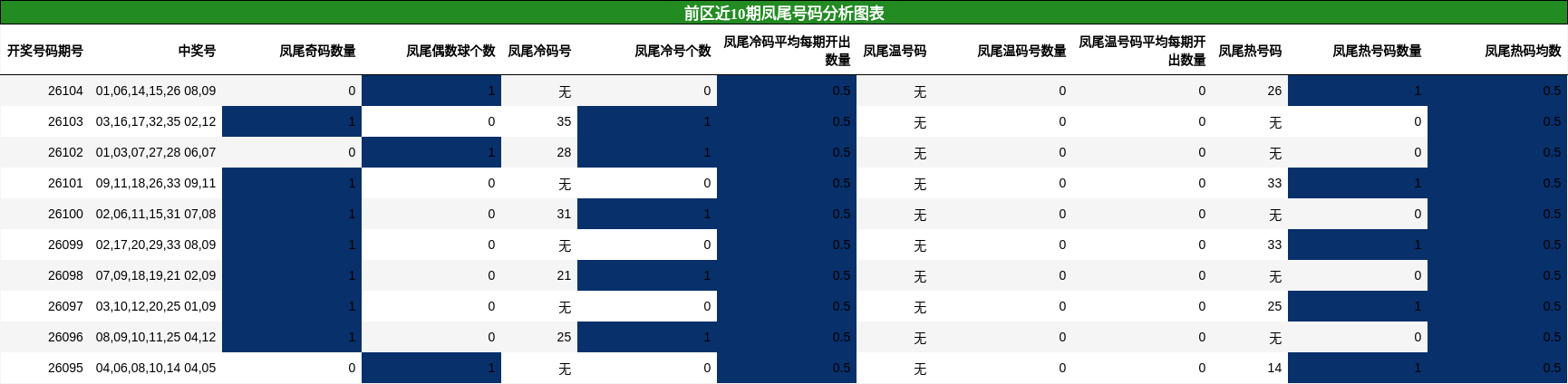前区近10期凤尾号码分析图表