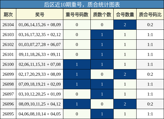 重号分析，质合分析