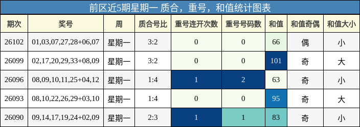 质合分析，重号分析，和值分析
