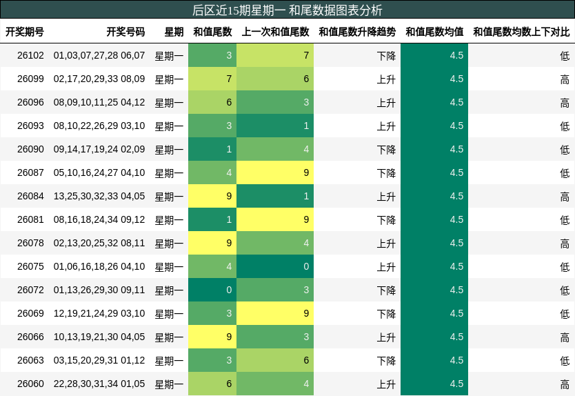 和尾分析