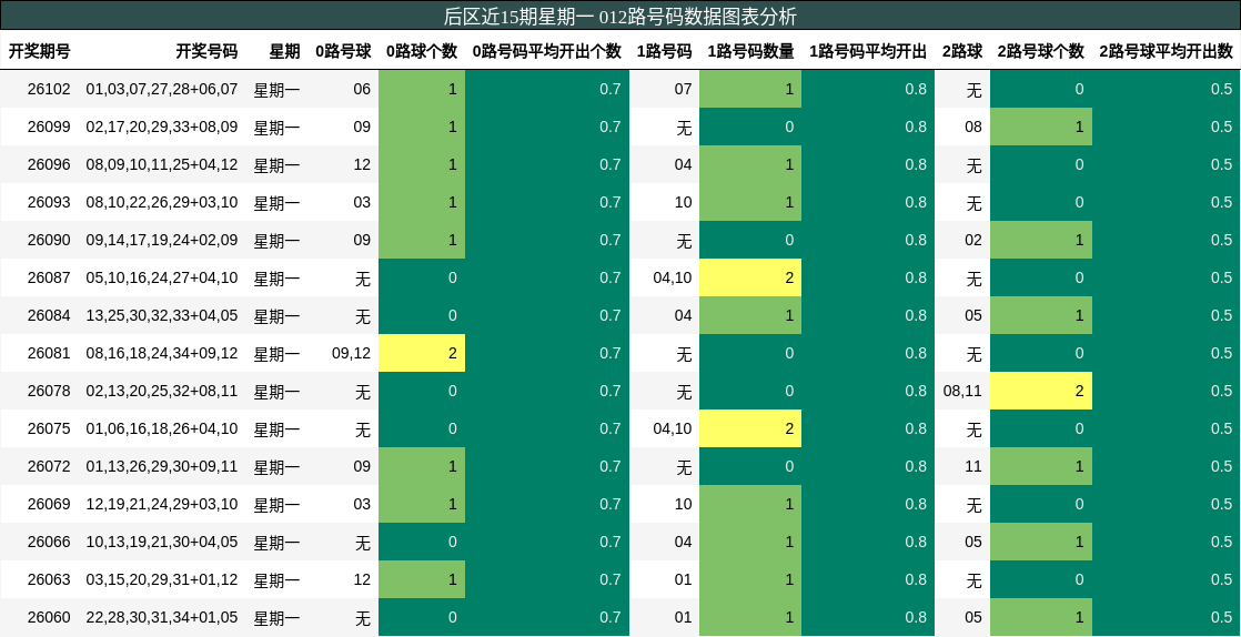 012路号码分析