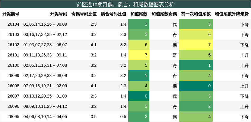 奇偶分析，质合分析，和尾分析