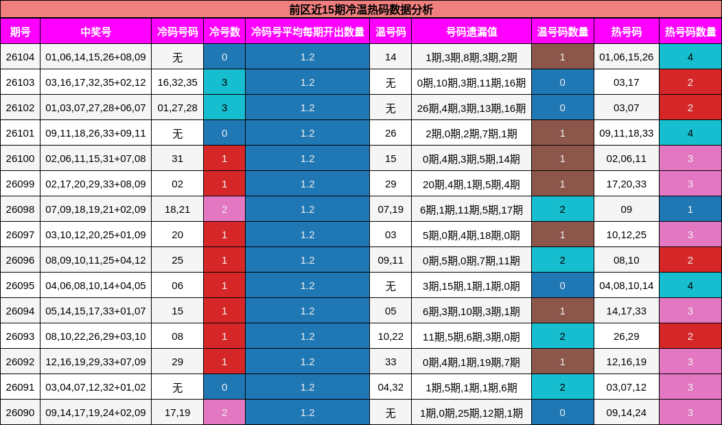 前区近15期冷温热码数据分析