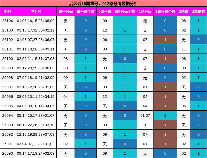 后区近15期重号，012路号码数据分析