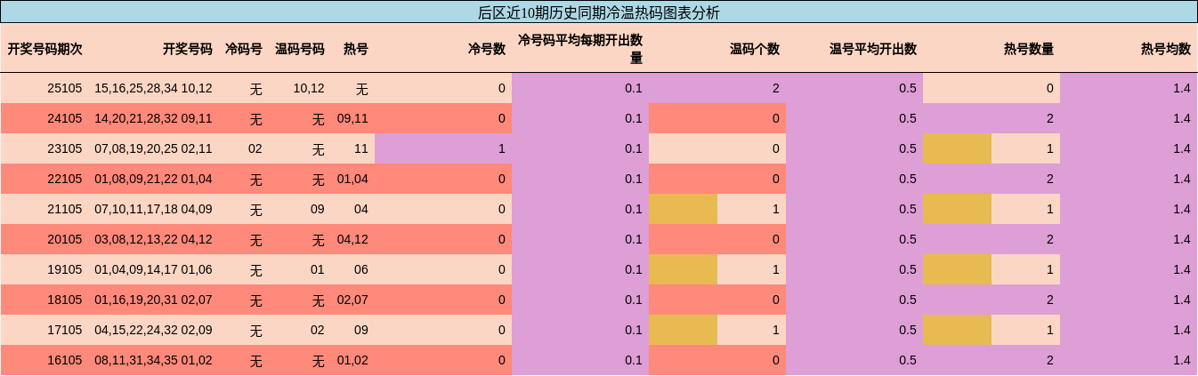 冷温热码分析