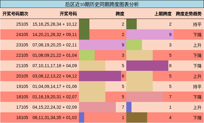 跨度分析