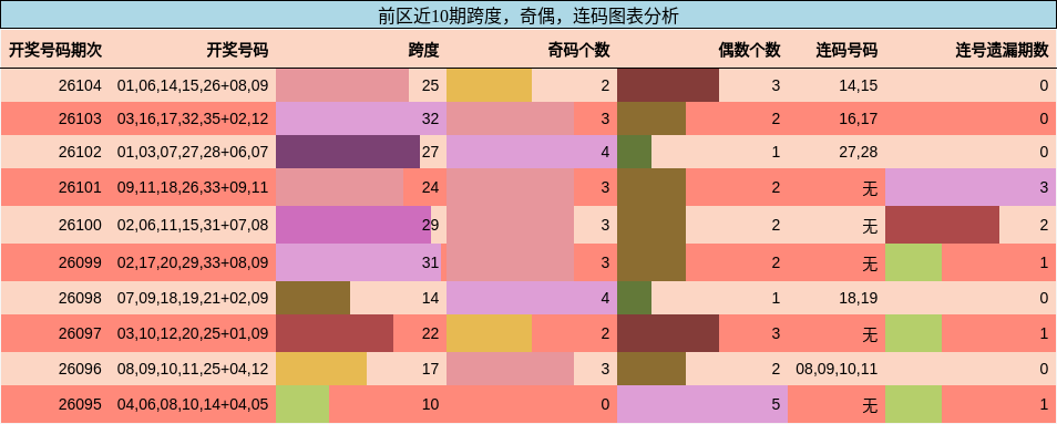 跨度分析，奇偶分析，连码分析