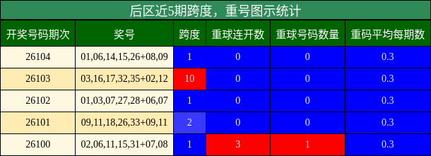 跨度分析，重号分析