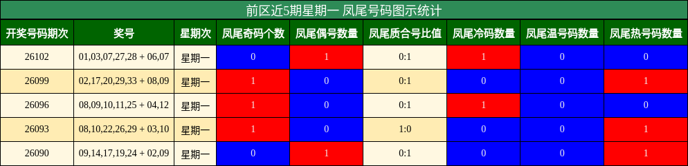 凤尾号码分析