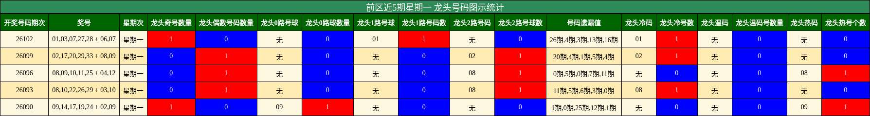 龙头号码分析