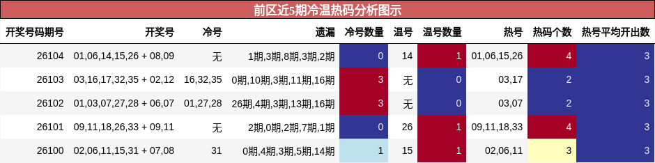 前区近5期冷温热码分析图示