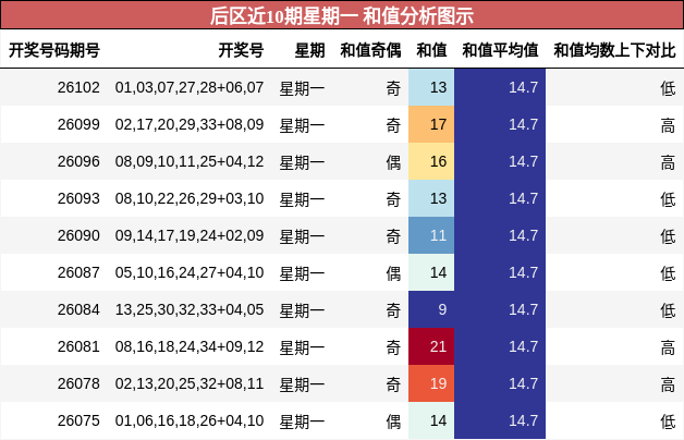 后区近10期星期一 和值分析图示