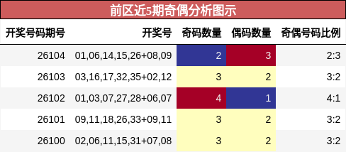 前区近5期奇偶分析图示