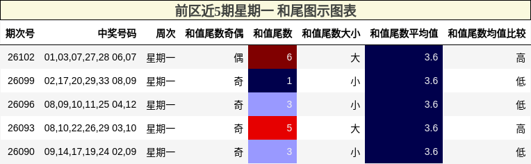 和尾分析