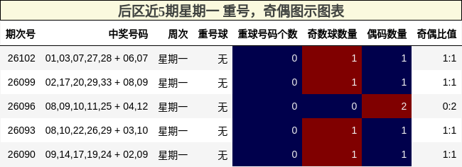 重号分析，奇偶分析