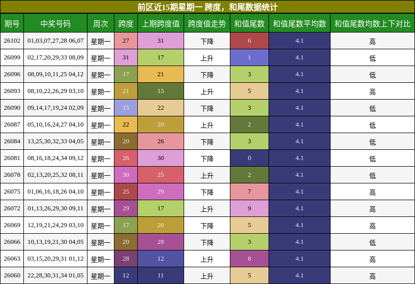跨度分析，和尾分析