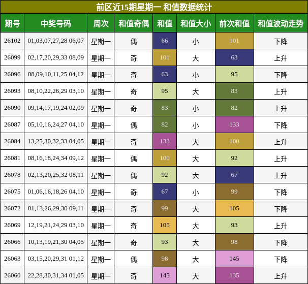 和值分析