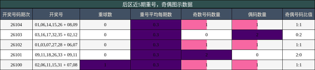 重号分析，奇偶分析
