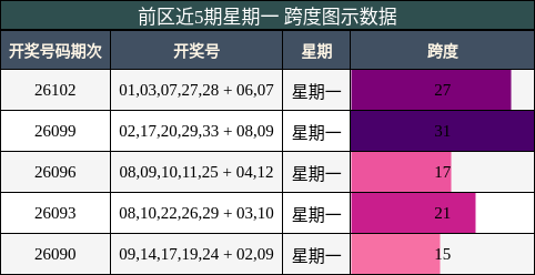 跨度分析
