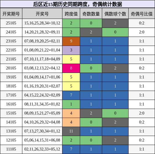后区近15期历史同期跨度,奇偶统计数据