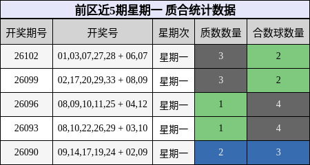 前区近5期星期一 质合统计数据