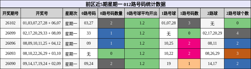 前区近5期星期一 012路号码统计数据
