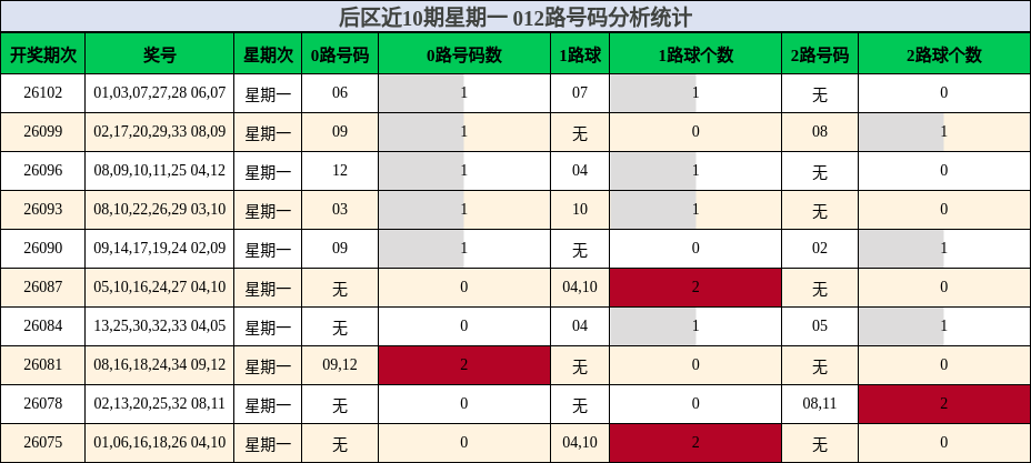 后区近10期星期一 012路号码分析统计