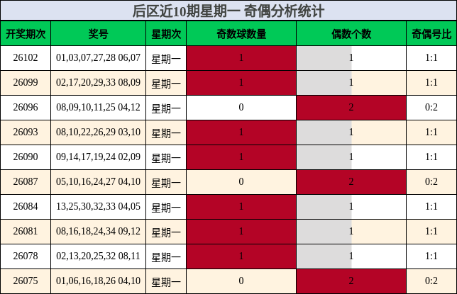 后区近10期星期一 奇偶分析统计