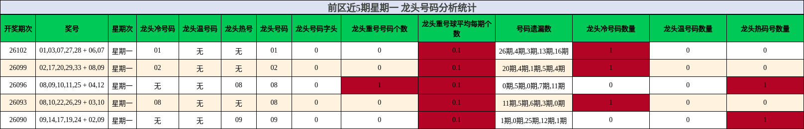 前区近5期星期一 龙头号码分析统计