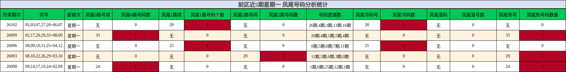 前区近5期星期一 凤尾号码分析统计