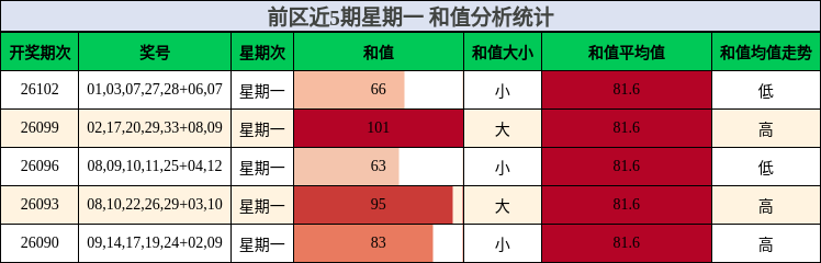 前区近5期星期一 和值分析统计