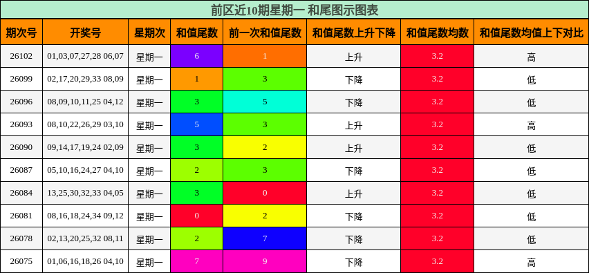前区近10期星期一 和尾图示图表