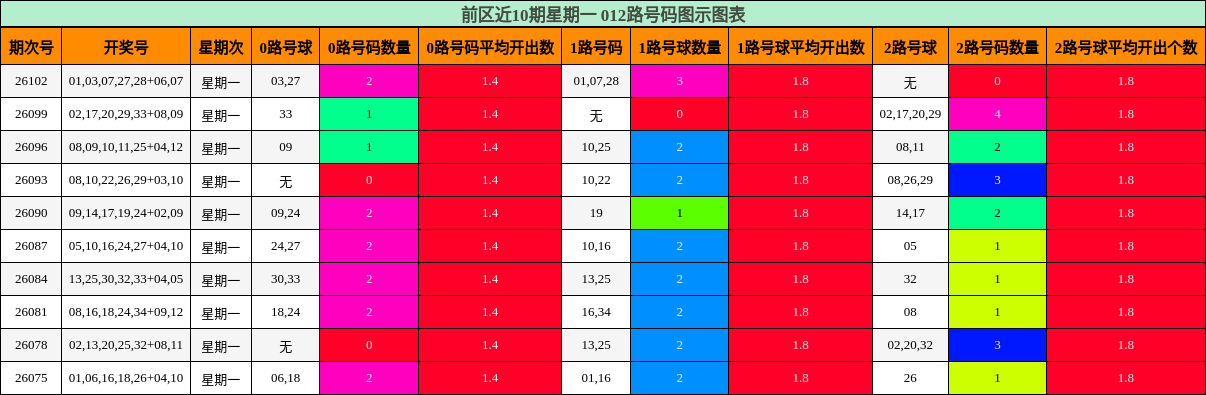 前区近10期星期一 012路号码图示图表