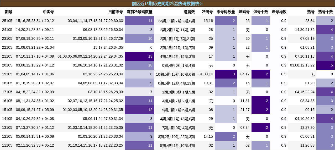 冷温热码分析