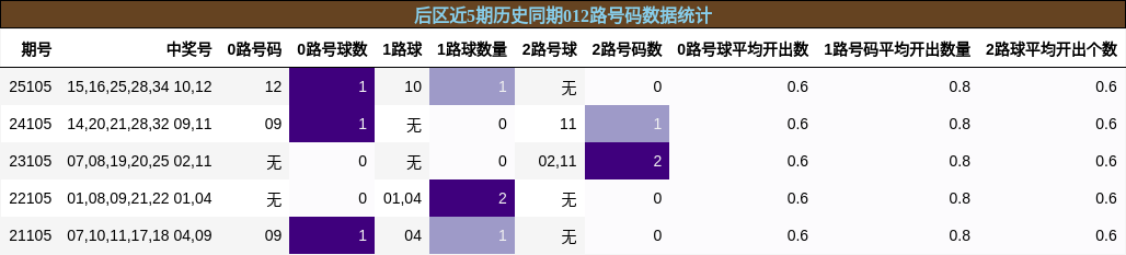 012路号码分析
