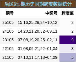 跨度分析
