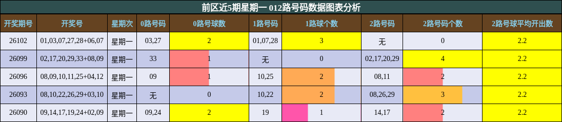 前区近5期星期一 012路号码数据图表分析