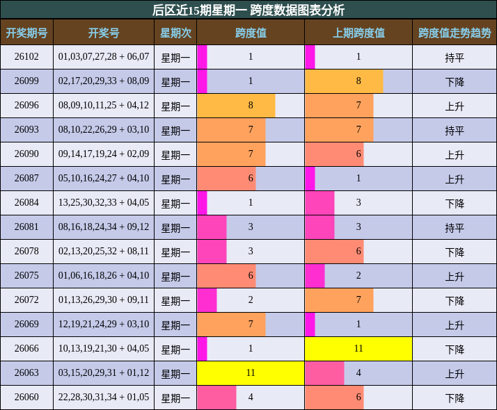 后区近15期星期一 跨度数据图表分析