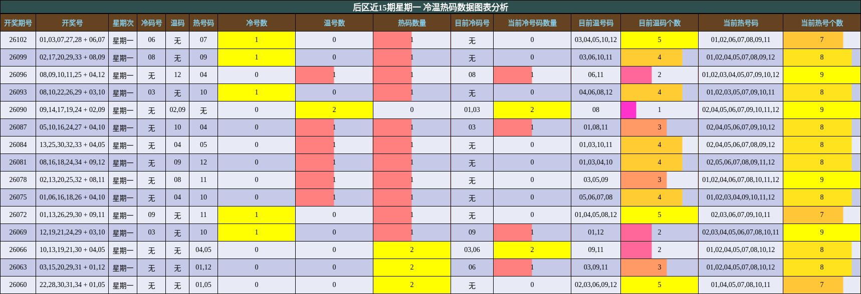 后区近15期星期一 冷温热码数据图表分析