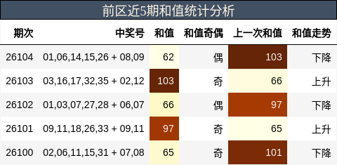 前区近5期和值统计分析