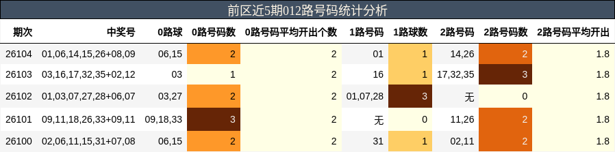 前区近5期012路号码统计分析