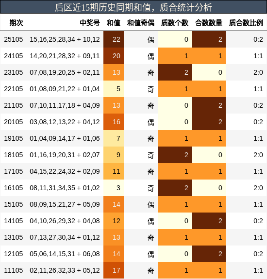 后区近15期历史同期和值，质合统计分析