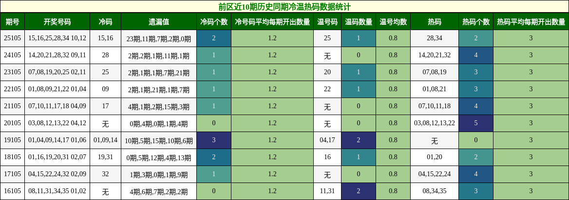 前区近10期历史同期冷温热码数据统计