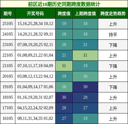 前区近10期历史同期跨度数据统计