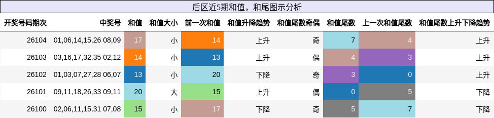 和值分析,和尾分析
