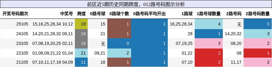 跨度分析,012路号码分析