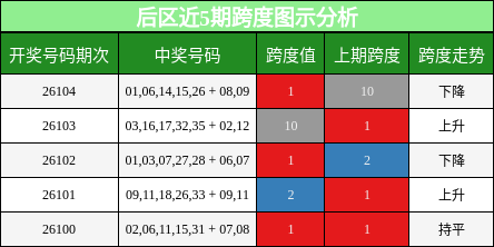 跨度分析