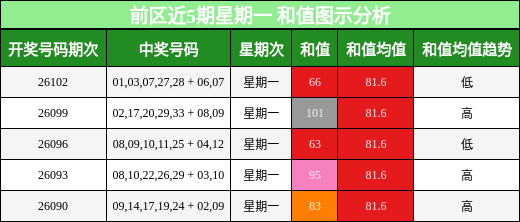 和值分析