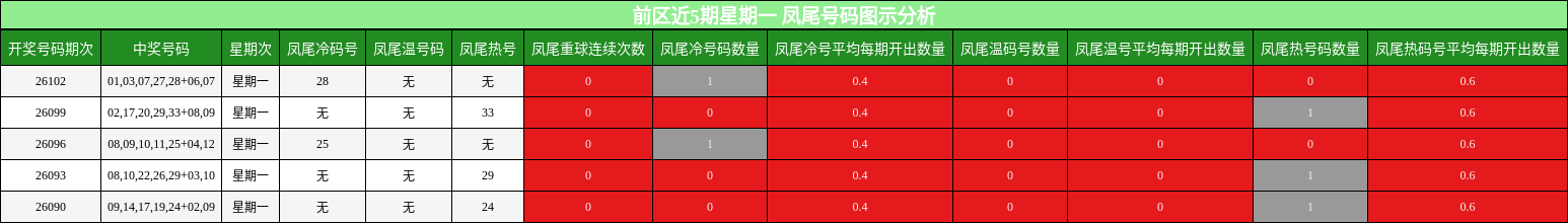 凤尾号码分析