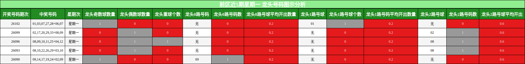 龙头号码分析